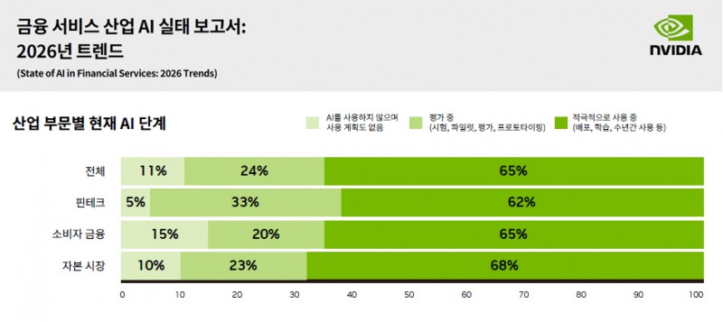 엔비디아 조사 “금융권 AI, 실험 넘어 실무로”…적극 활용 응답 65%