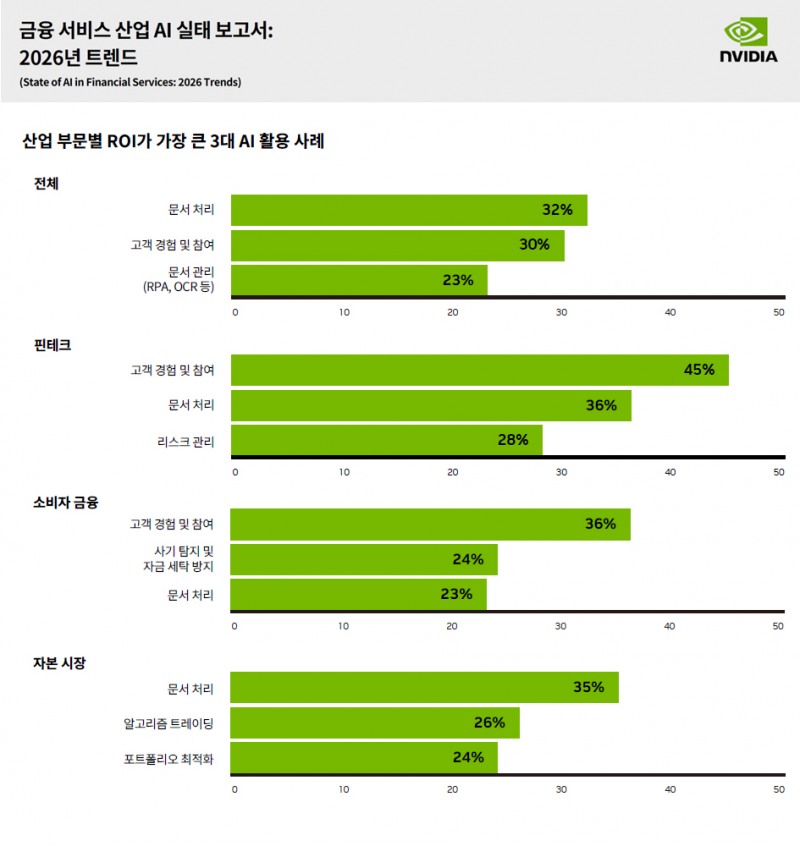 엔비디아 조사 “금융권 AI, 실험 넘어 실무로”…적극 활용 응답 65%
