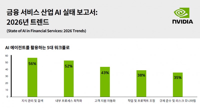 엔비디아 조사 “금융권 AI, 실험 넘어 실무로”…적극 활용 응답 65%