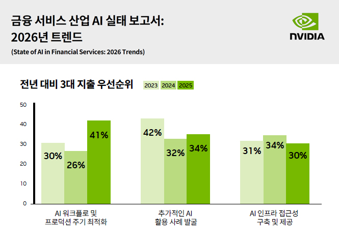 엔비디아 조사 “금융권 AI, 실험 넘어 실무로”…적극 활용 응답 65%