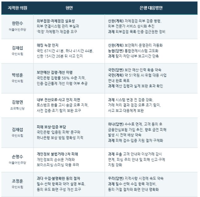 국회 정무위에서 제기된 은행 개인정보 보안 관련 질의 내용