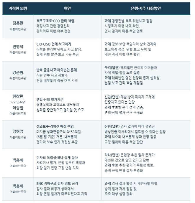 금융감독원-은행 국정감사 중 내부통제 및 지배구조 관련 질의 내용