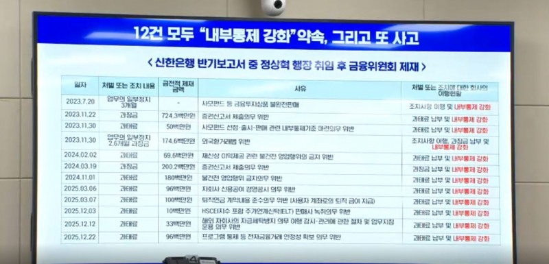 19일 국정감사에서 김현정 의원실이 제시한 정상혁 행장 취임 후 신한은행의 금융위원회 제재 내용 / 사진=국회 의사중계시스템 갈무리
