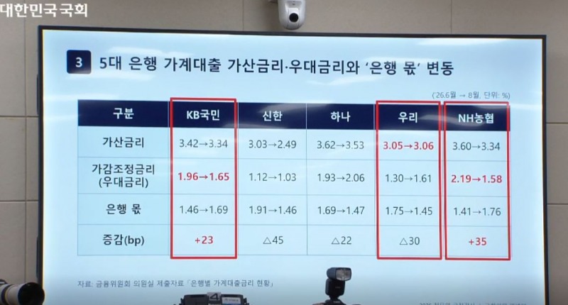 19일 국회 정무위원회 국정감사에서 민병덕 의원실이 금융감독원으로부터 제출받은 5대은행 가계대출 가산금리, 우대금리 관련 자료 / 사진=국회 의사중계시스템 갈무리