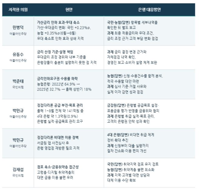 19일 국회 정무위원회 국정감사 중 가계대출, 가산금리, 포용금융 관련 현안