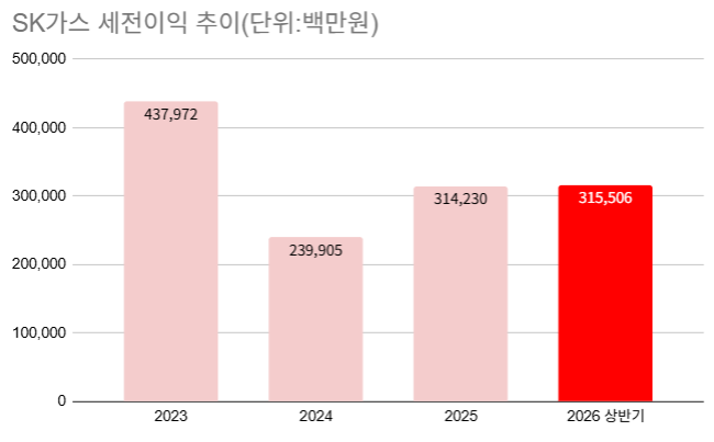 ‘에너지 전쟁 반사이익’ SK가스, 투자에 무게…환원은 단계적으로