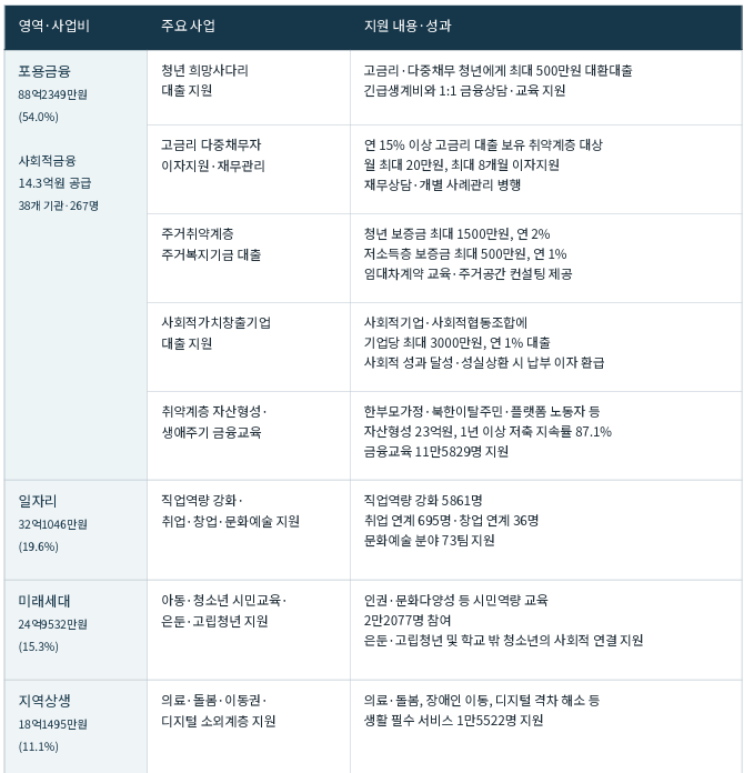 금융산업공익재단 영역별 주요 사업과 지원 성과