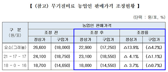 농협, 무기질비료 가격 평균 5.1% 인하… 농업인 영농비 85억원 절감 기대