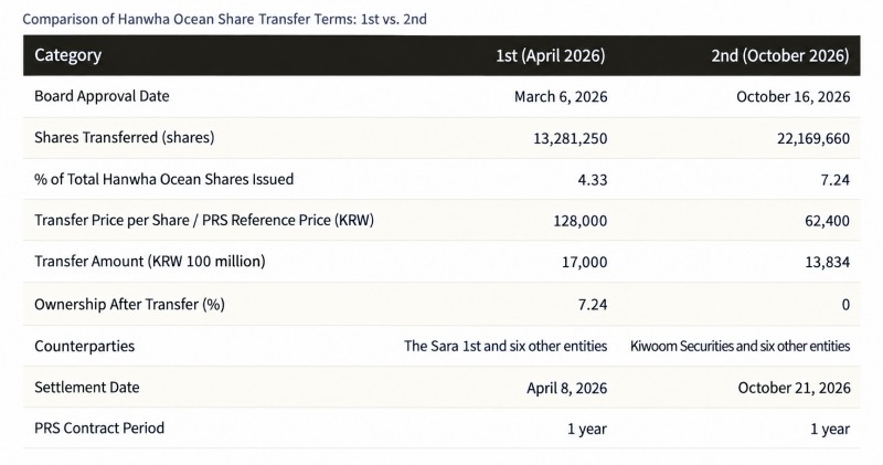 Hanwha Systems’ price return swap (PRS) details. Source: THE COMPASS