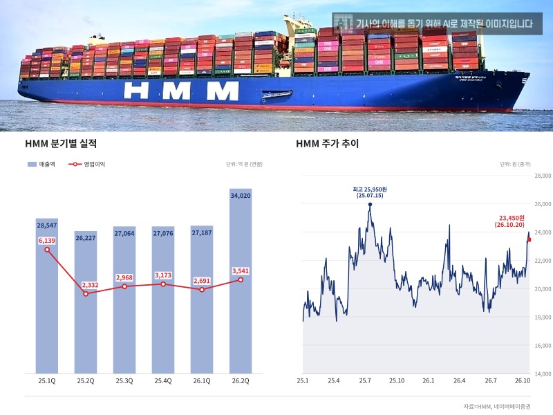 HMM 분기별 실적 및 주가 추이. /자료=HMM, 네이버페이증권