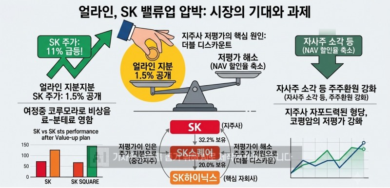 얼라인의 SK 밸류업 압박에 주가 11% 급등…지주사 저평가 해소될까