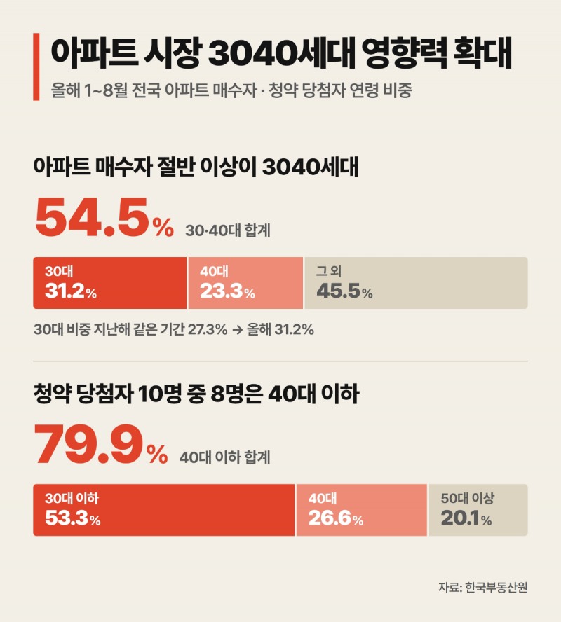 아파트 시장 3040세대 영향력 확대 인포그래픽. /자료제공=한국부동산원