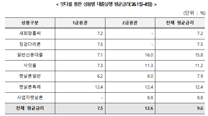 서민금융 잇다를 통한 상품별 대출실행 평균금리. 자료=박민규 더불어민주당 의원실