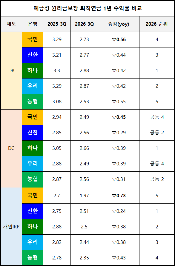 단위 : %, %p