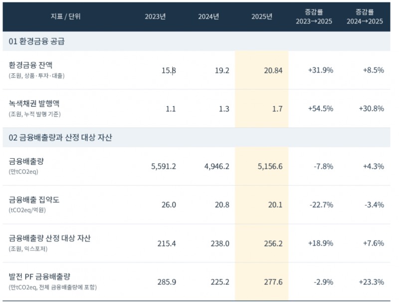 최근 3년 KB금융그룹의 환경금융 공급 관련 주요 지표 / 자료=KB금융그룹 지속가능경영보고서