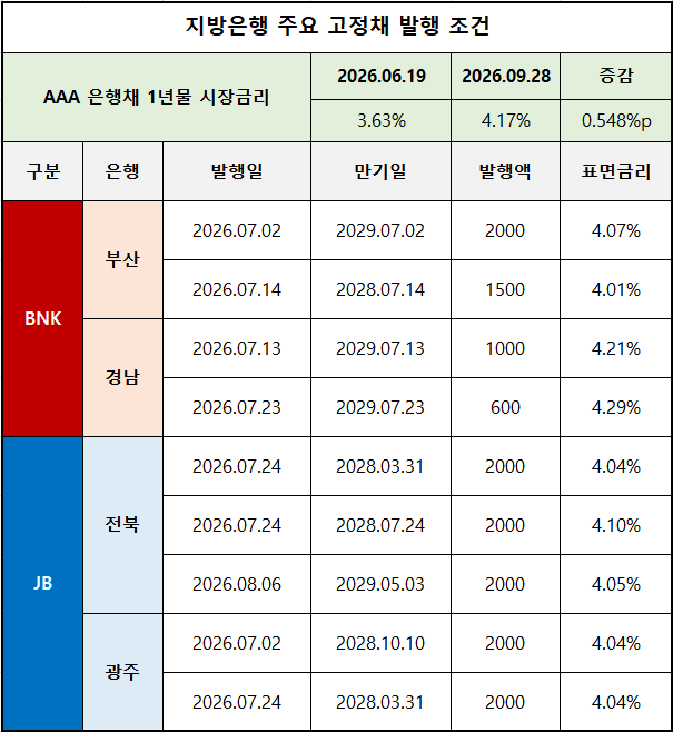 단위 : 억 원, %