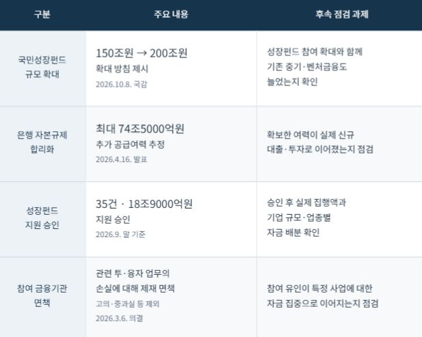 생산적금융 관련 현안 및 후속 점검과제