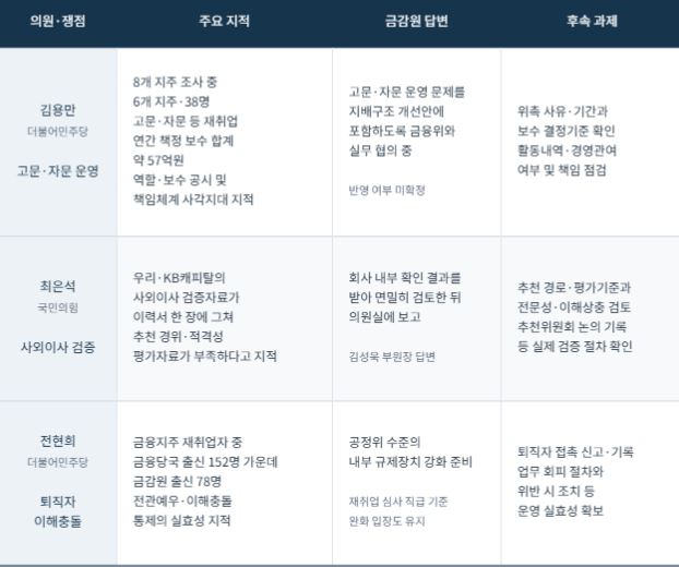 금감원 내부통제 관련 국정감사 질의 현안