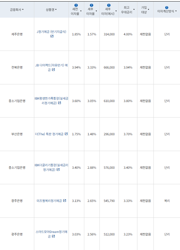 10월 4주 최고 우대금리 상위 정기예금 상품 / 자료=금융감독원(24개월, 1000만원 예치 시)