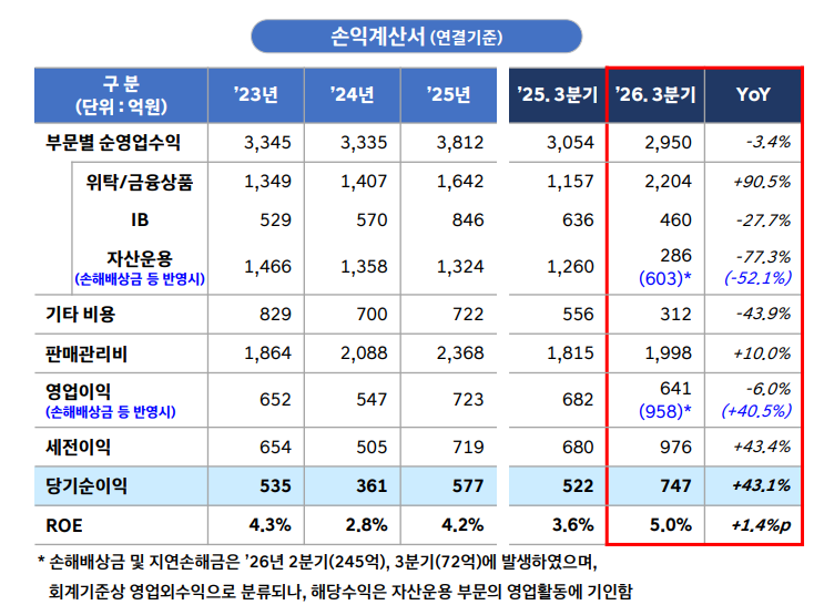자료출처= 현대차증권 2026년 3분기 경영실적 공시 자료(2026.10.22) 갈무리