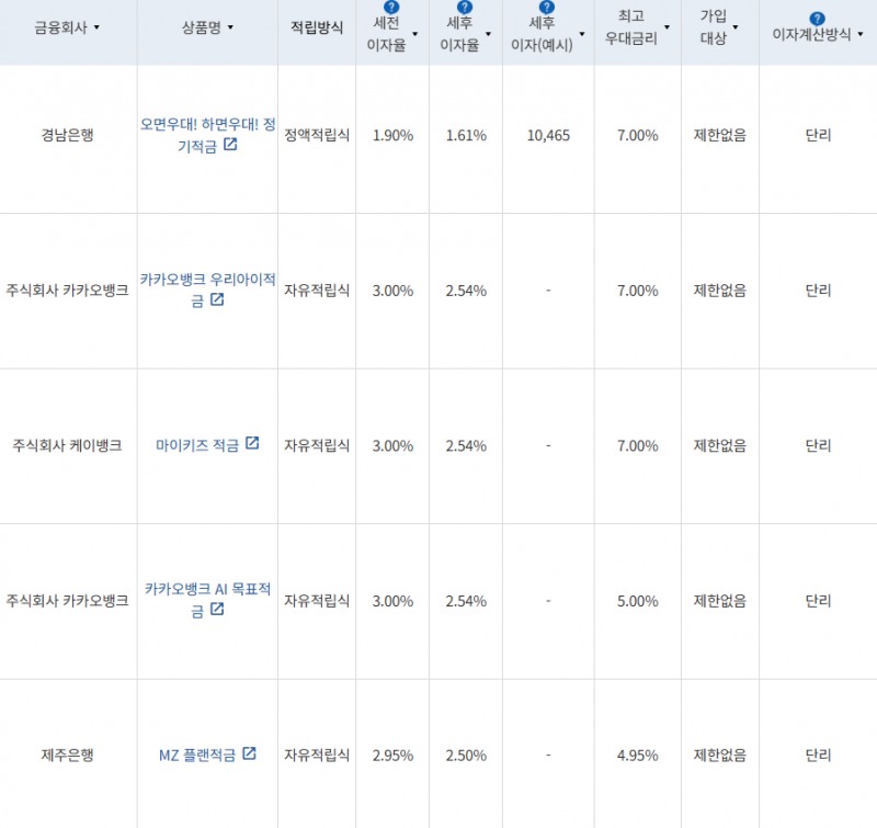 10월 4주 최고 우대금리 상위 정기적금 상품 / 자료=금융감독원(12개월, 1000만원 예치 시)