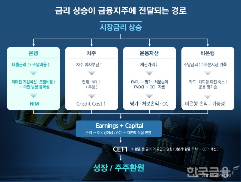 ◆ 시장금리 상승은 조달비용 증가와 차주 부실 위험, 운용자산 손실, 비은행 계열사 수익성 악화로 이어져 금융지주의 자본 여력과 주주환원을 제약할 수 있다.