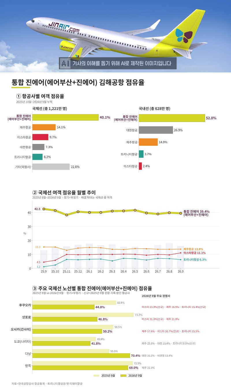 통합진에어 김해공항 점유율. /자료=한국공항공사