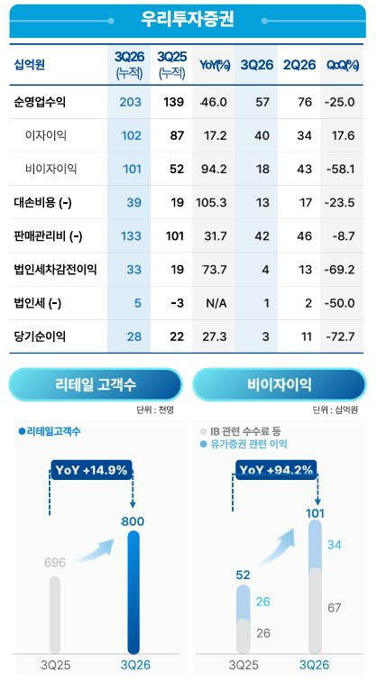 우리투자증권 / 자료출처= 우리금융지주 2026년 3분기 실적 자료 갈무리(2026.10.23)