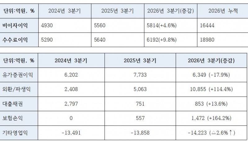 우리금융그룹 3분기 비이자이익 지표 (단위: 억원, %)