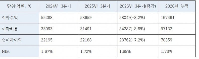 우리금융그룹 3분기 이자이익 지표 (단위: 억원, %)