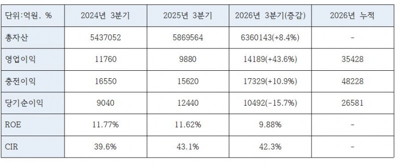 우리금융그룹 2026년 3분기 수익성 지표 (단위: 억원, %)