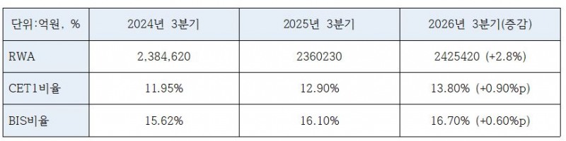 우리금융그룹 2026년 3분기 자본적정성 지표 (단위: 억원, %)