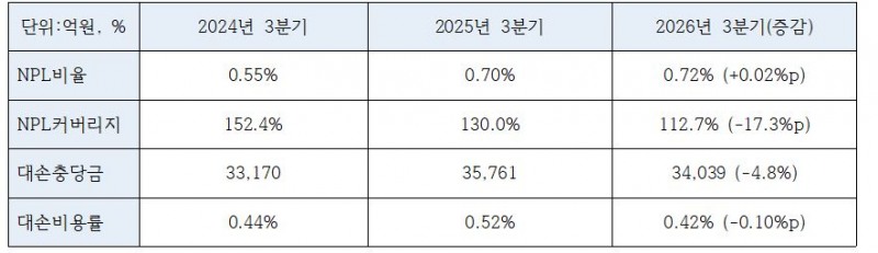 우리금융그룹 2026년 3분기 건전성 지표 (단위: 억원, %)