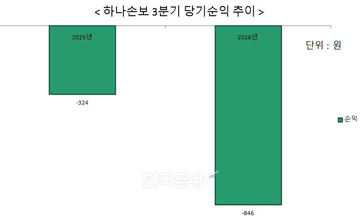 자료 = 하나손해보험, 하나금융지주