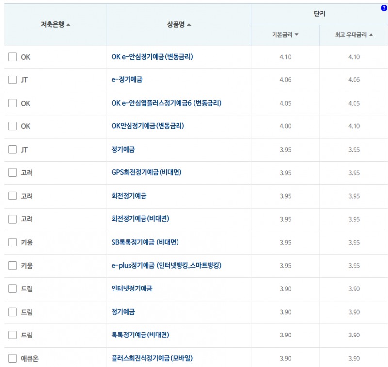 24개월 예금: 자료 = 저축은행중앙회