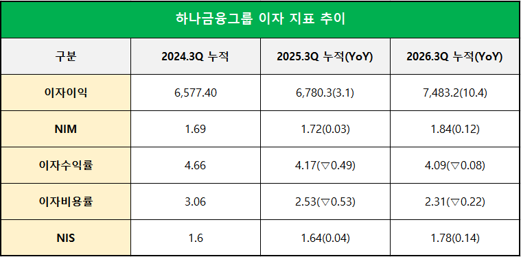 단위 : 십 억 원, %, %p