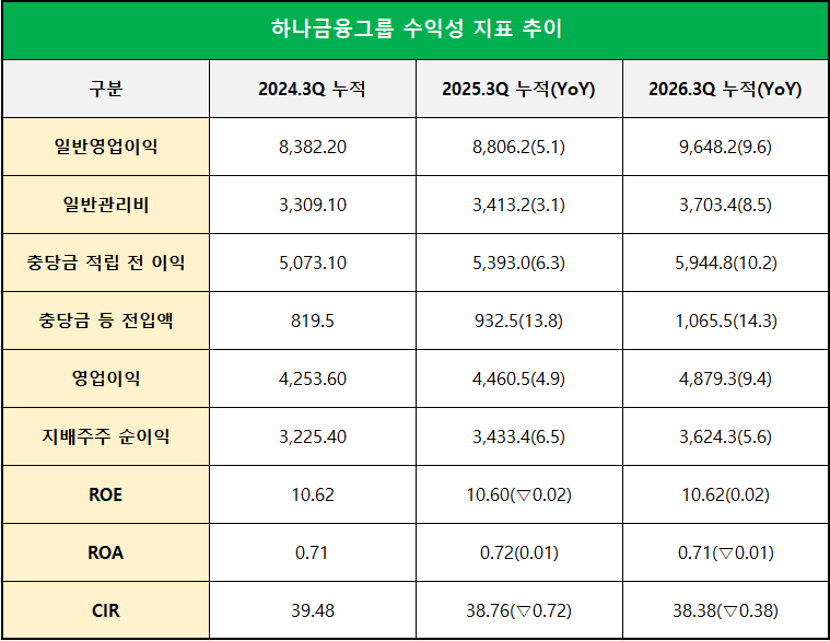 단위 : 십 억 원, %, %p