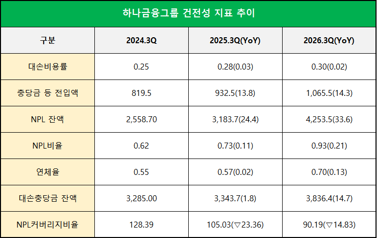 단위 : 십 억 원, %, %p