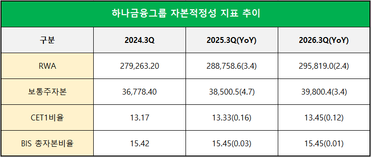 단위 : 십 억 원, %, %p