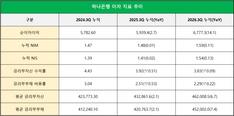 단위 : 십 억 원, %, %p