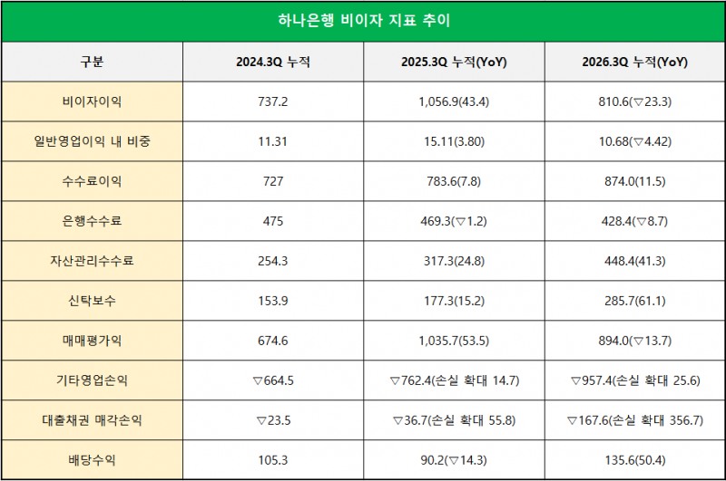 단위 : 십 억 원, %, %p