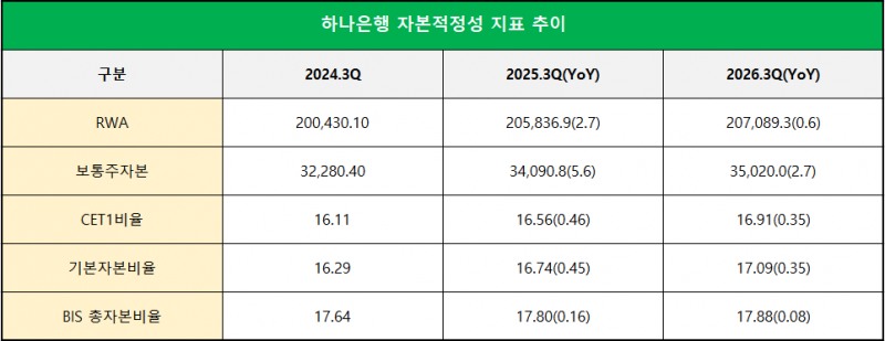 단위 : 십 억 원, %, %p