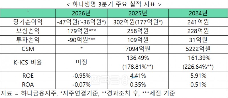 자료 = 하나금융지주 , 하나생명