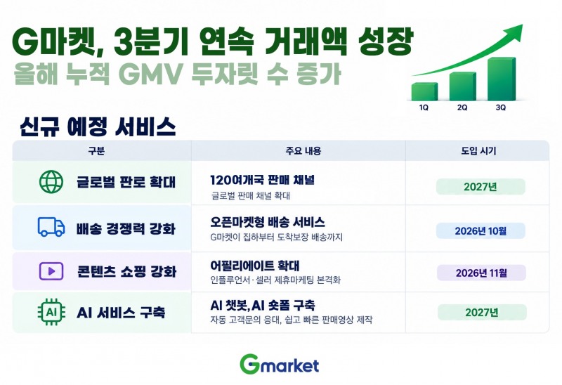 G마켓이 3분기 연속 거래액이 성장했다. /사진제공=G마켓