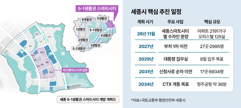 세종시 핵심 추진 일정 인포그래픽. /자료제공=국토교통부·행정안전부·세종시