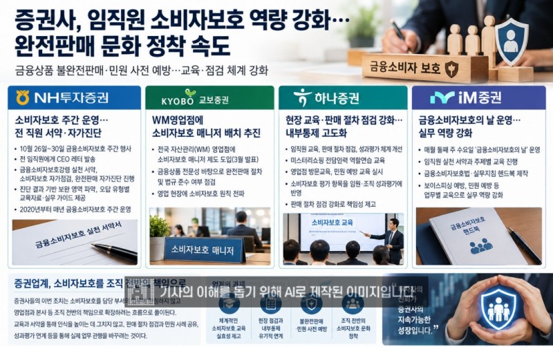 증권사, 임직원 소비자보호 역량 강화…완전판매 문화 정착 속도