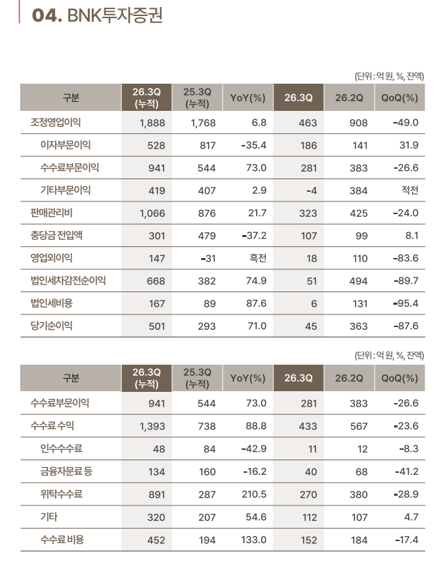 자료출처= BNK금융지주 2026년 3분기 경영실적 자료(2026.10.26) 갈무리