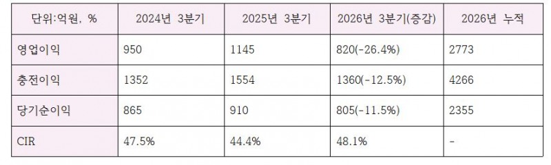 BNK경남은행 3분기 수익성 지표 (단위: 억원, %)