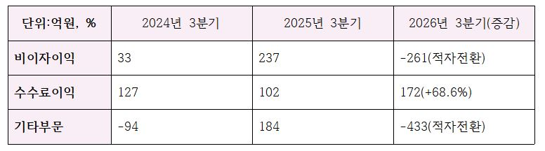 BNK경남은행 3분기 비이자이익 지표 (단위: 억원, %)