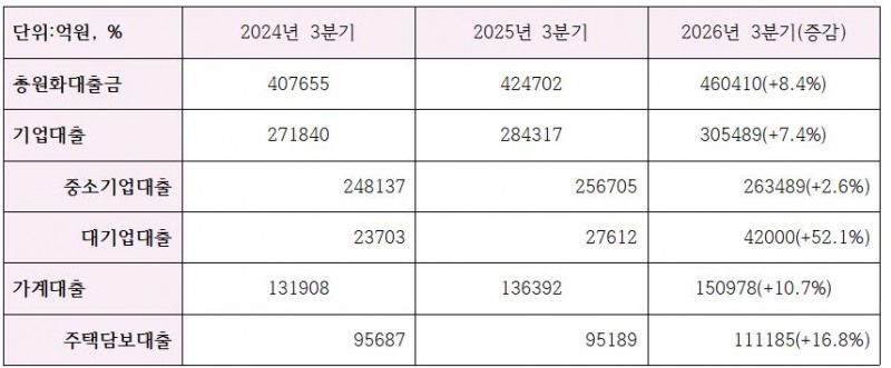 BNK경남은행 3분기 주요 여신관련 지표 (단위: 억원, %)